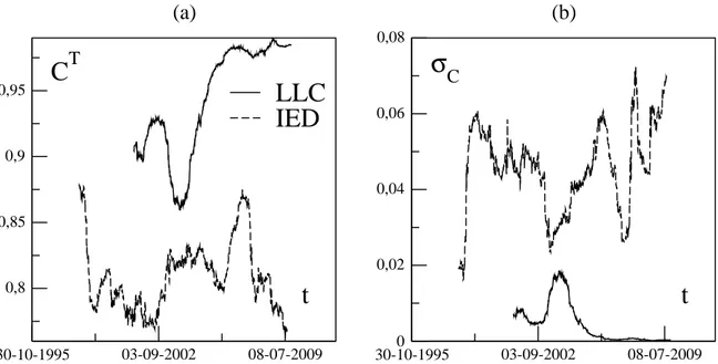 Figure 9: Correlation 
oe
ients in the maturity dimension for the eurodollar IED (dashed