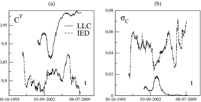 Figure 9: Correlation oeients in the maturity dimension for the eurodollar IED (dashed