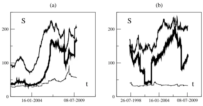 Figure 12: Node strength in the maturity dimension, for three maturities. Figure (a):