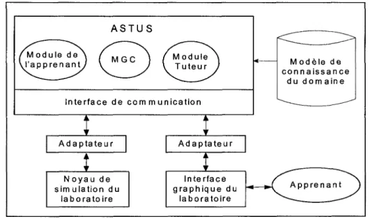 Figure 10 - L'architecture conceptuelle d'ASTUS utilisant le MGC. 