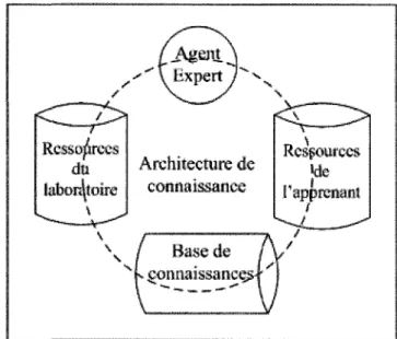 Figure 11 - Varchitecture de connaissance au sein du prototype.  Tableau 2 - Comparaison des architectures 