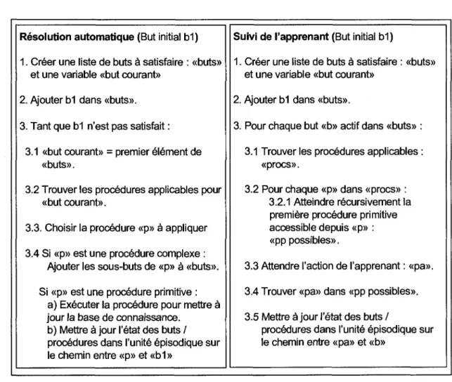 Figure 13 - Les algorithmes de resolution automatique et de suivi de I'apprenant. 