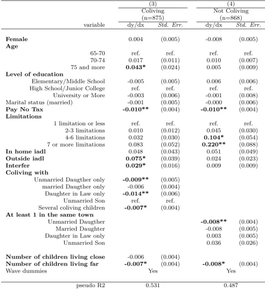 Table 3.4 : Application to LTCI according to children’s gender and marital status