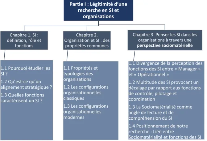 Figure 2. Organisation de la Partie I – Etat de l’art  Chapitre 1. SI : définition, rôle et fonctions 