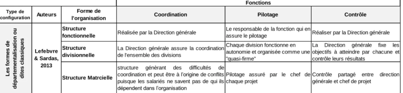 Tableau 4. les formes de départementalisation basées sur les travaux de Lefebvre et Sandra  (2013) et croisées avec les 3 fonctions du SI 