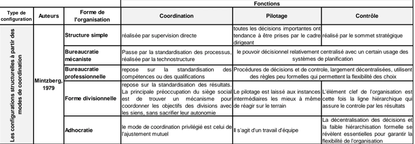 Tableau 5. Les formes organisationnelles à partir des modes de coordination (Mintzberg,  1979) croisées avec les 3 fonctions des SI 