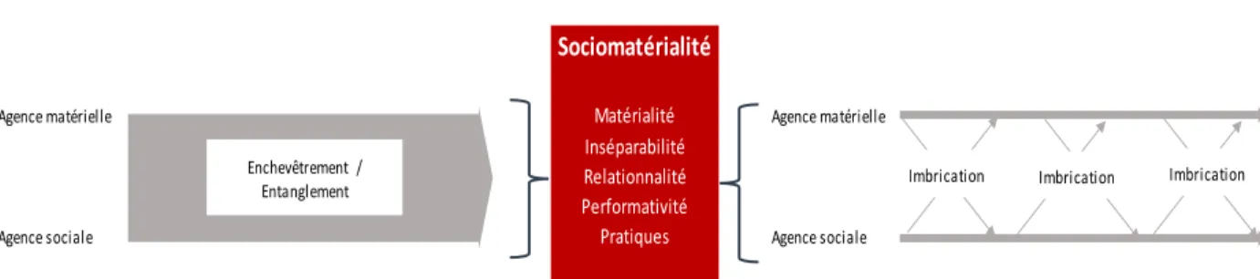 Figure 18. Sociomatérialité forte et Sociomatérialité faible  La sociomatérialité forte et son association au réalisme agentiel 