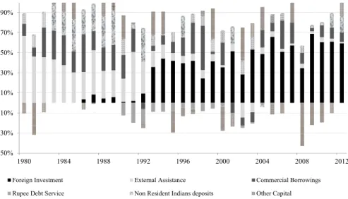 Figure 8 - Indian capital account decomposition (1980-2013)  