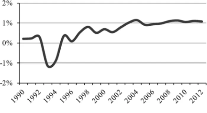 Figure 12 - Evolution of Indian Banks’ NPA  