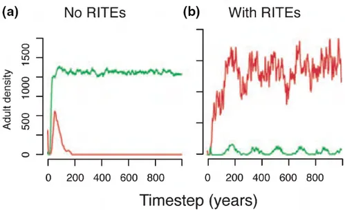 Fig. 2.10: Impact de la variabilité individuelle et annuelle sur la coexistence de