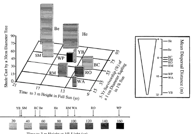 Fig. 2.18: Trade-offs multidimensionnels pour des espèces forestières dans le