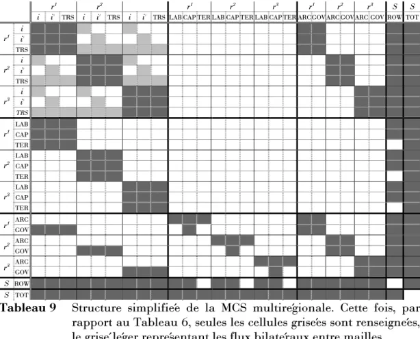 Tableau 9  Structure simplifiée de la MCS multirégionale. Cette fois, par 