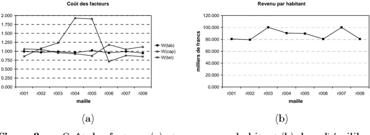 Figure 8  Coût des facteurs (a) et revenu par habitant (b) dans l'équilibre  multirégional du modèle standard