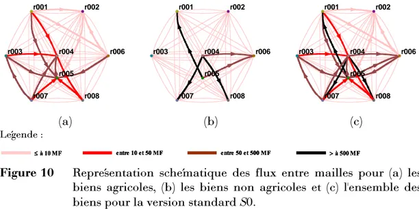 Figure 10  Représentation schématique des flux entre mailles pour (a) les  biens agricoles, (b) les biens non agricoles et (c) l'ensemble des  biens pour la version standard S0