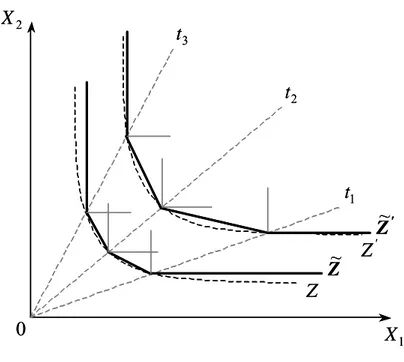 Figure 3  Linéarisation par morceaux d'une fonction CES selon 3  technologies de Leontief t 1 , t 2  et t 3 
