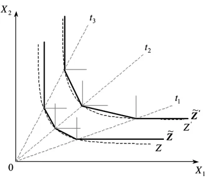 Figure 3  Linéarisation par morceaux d'une fonction CES selon 3  technologies de Leontief t 1 , t 2  et t 3 