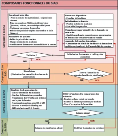 Figure 1. Composants fonctionnels du SIAD 