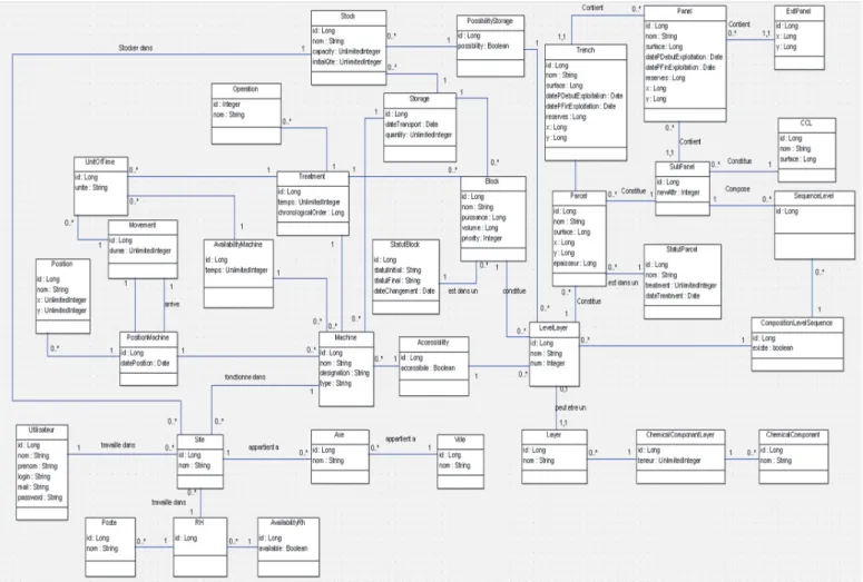 Figure 3. Diagramme de classes du SIAD 