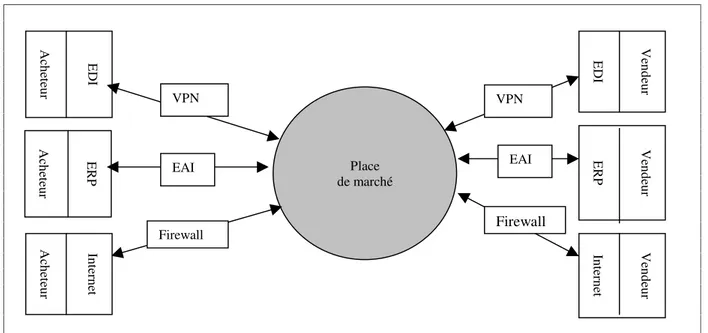 Figure 1 : La diversité des modes d’accès à une place de marché