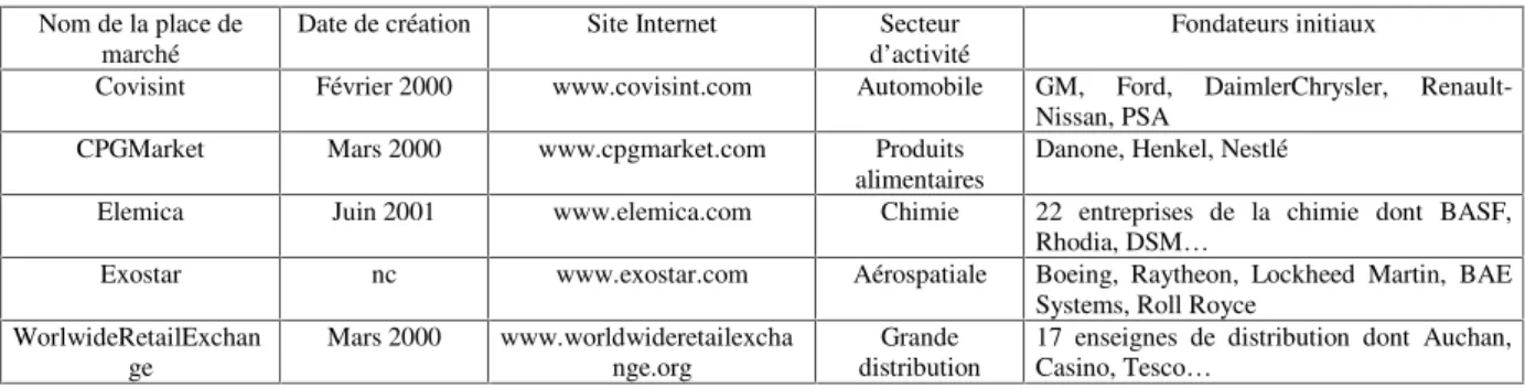 Tableau 2 : Quelques exemples de places de marché en consortium