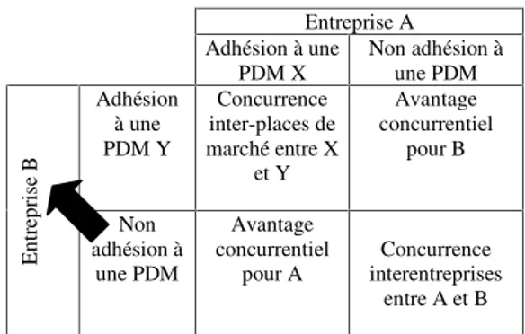 Tableau  3 :  Le  déplacement  de  la  concurrence  de l’entreprise à la place de marché