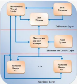 Figure 2.3 Architecture de contrôle du robot Donaxi [45]