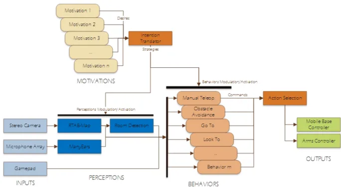 Figure 2.6 Architecture HBBA (Hybrid Behavior-Based Architecture)