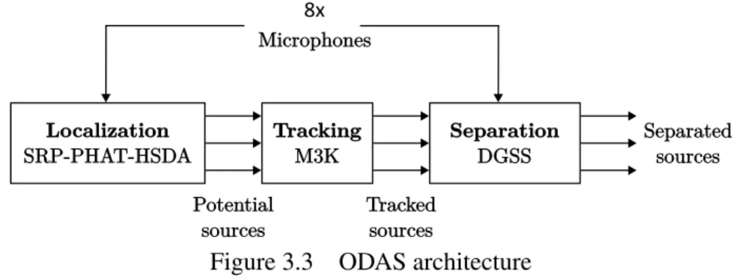 Figure 3.3 ODAS architecture