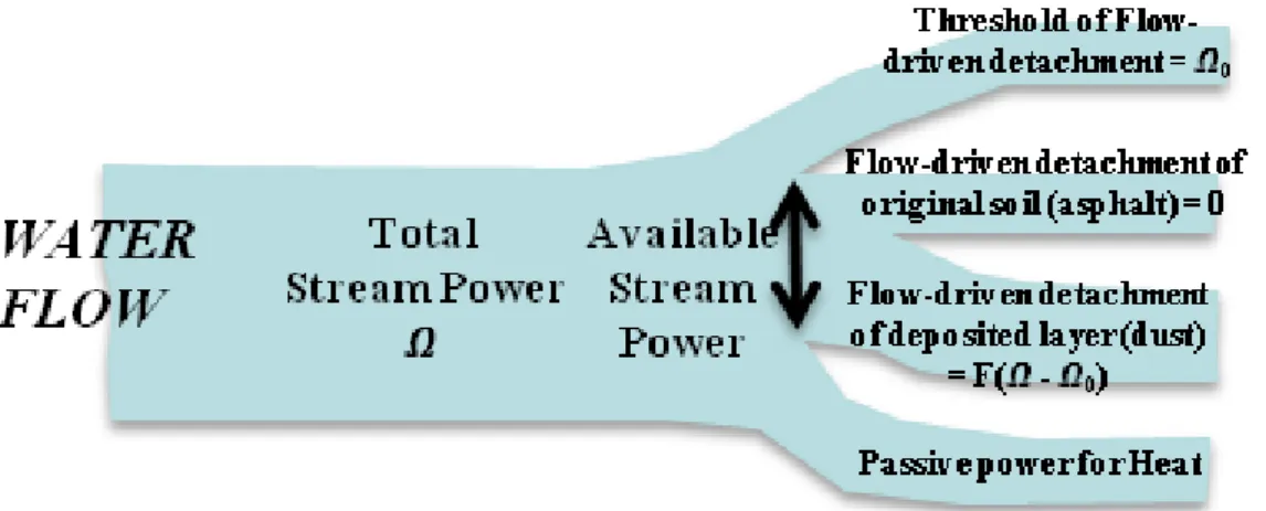 Fig. 6  Flow diagram of the redistribution of Total Stream Power. 