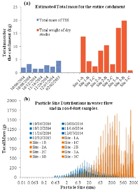 Fig.  8    Measurements  of  Total  Suspended  Solids  (TSS)  and  road  dust  in  water 