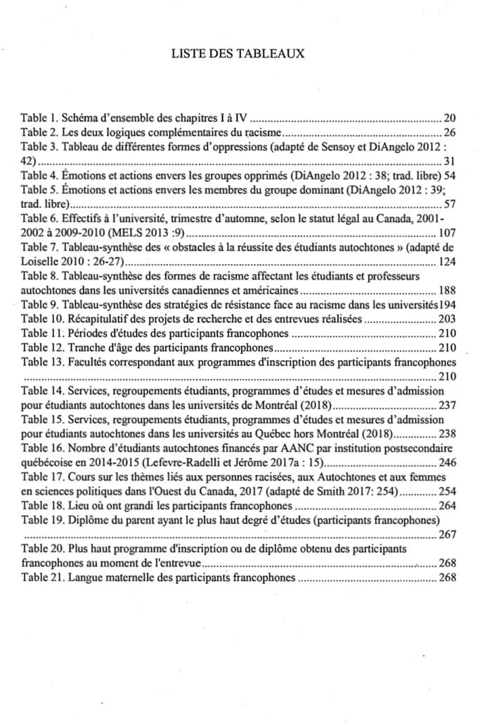 Table 2. Les deux logiques complémentaires du i:acisme ......................................................