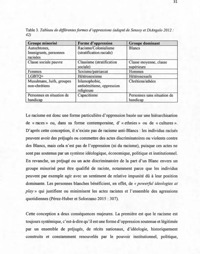 Table 3.  Tableau de différentes formes d 'oppressions (adapté de Sensoy et DiAngelo 2012 : 