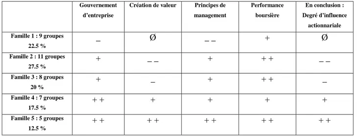 Figure 1 : « Cinq catégories d’entreprises subissant une influence actionnariale différente »