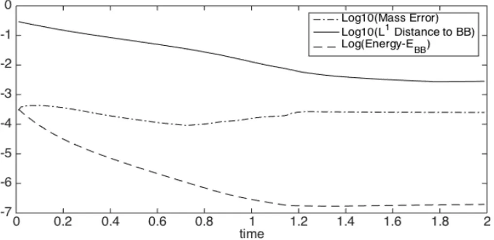 Figure 3.1: Density at different time steps for the porous medium equation with a confining potential