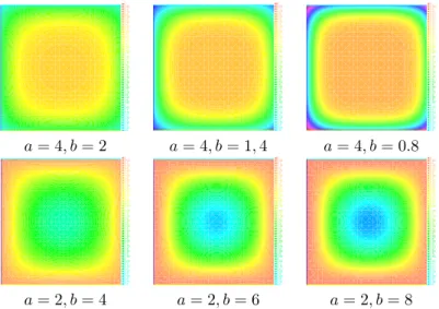 Figure 4.1: Ω = (−0.5, 0.5) 2 , final state, starting from a uniform measure, with potential V = 0,