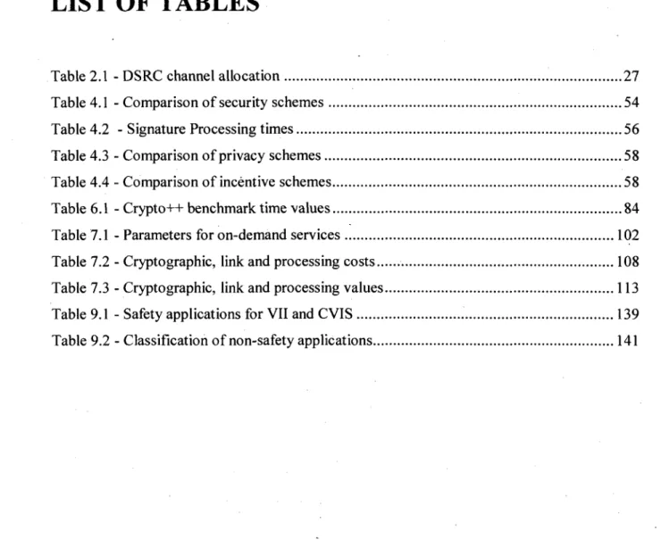 Table 2.1 - DSRC channel allocation 27  Table 4.1 - Comparison of security schemes 54  Table 4.2 - Signature Processing times 56  Table 4.3 - Comparison of privacy schemes 58  Table 4.4 - Comparison of incentive schemes 58  Table 6.1 - Crypto++ benchmark t