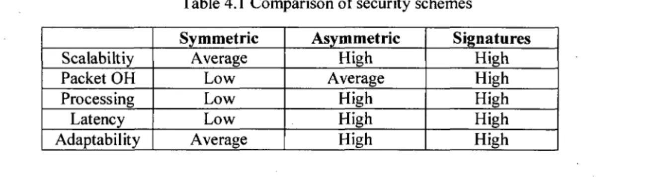Table 4.1 shows a comparison among symmetric, asymmetric and digital signatures schemes