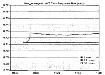 Figure 6.5 - Single-hop average time response 