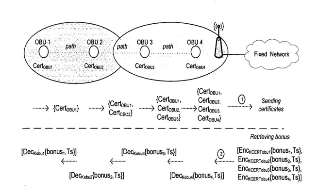 Figure 6.6 -Distribution of incentives in multi-hop scenario 