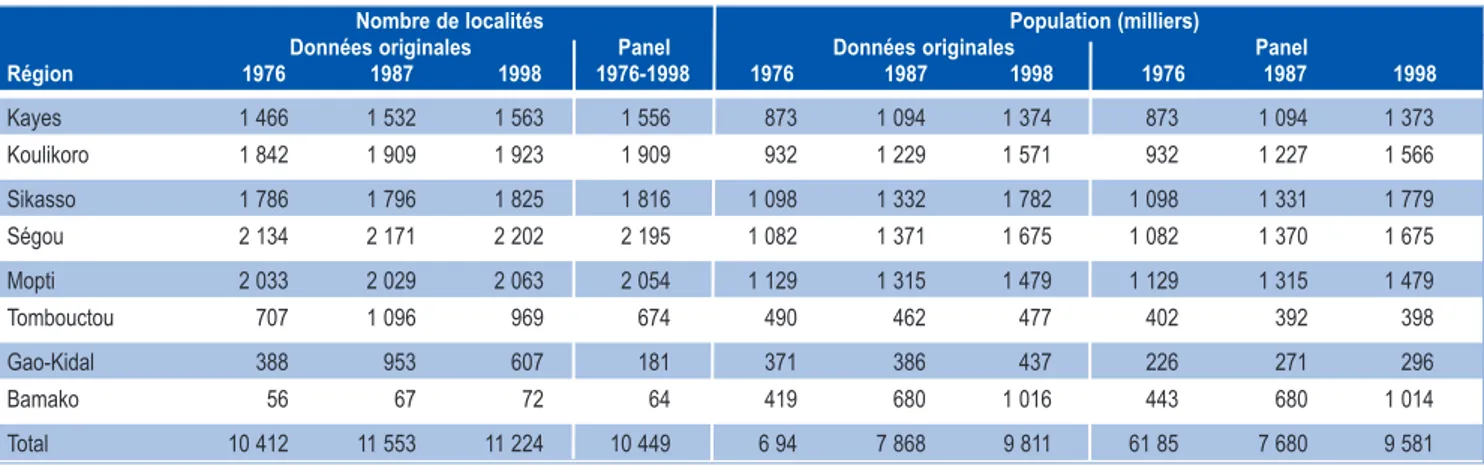 Tableau 1. Distribution régionale du nombre de localités et population par région dans les données originales et dans le panel des localités en 1976, 1987 et 1998