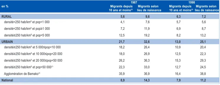 Tableau 7. Part des migrants interrégionaux et internationaux dans la population, par milieu et par strate, 1987, 1998 (en pourcentage)
