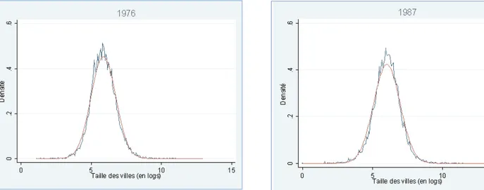 Graphique 2. Distributions empiriques et théoriques des tailles des agglomérations et localités en 1976, 1987 et 1998