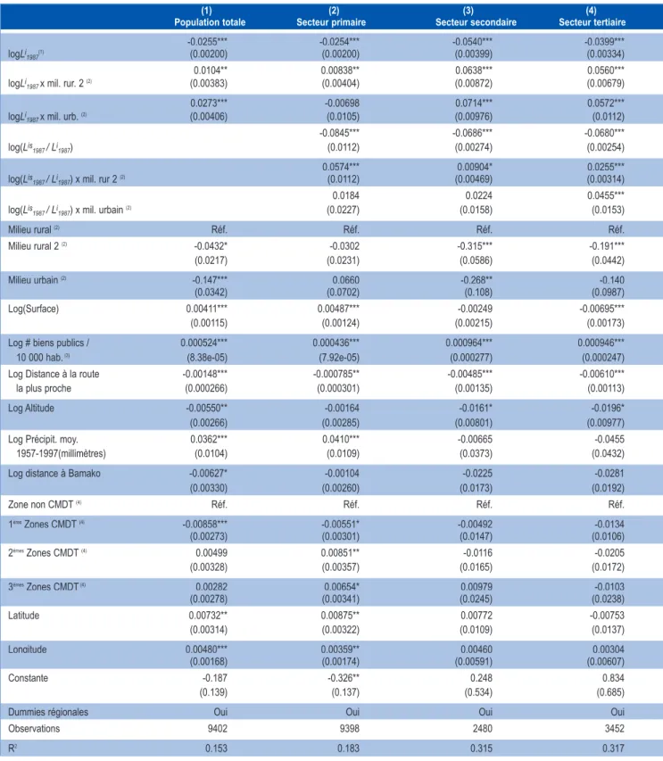 Tableau 12. Déterminants de la croissance de la population active occupée masculine totale et par secteur  (primaire, secondaire et tertiaire) de 1987 à 1998 