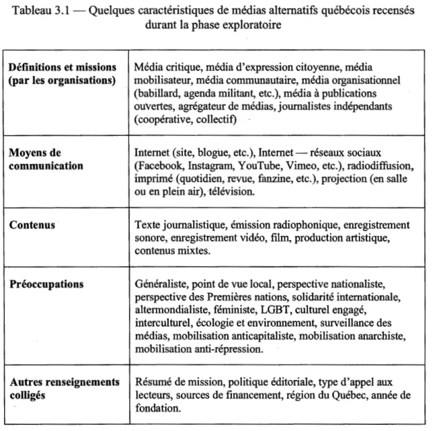Tableau 3.1-Quelques caractéristiques de médias alternatifs québécois recensés  durant la phase exploratoire 