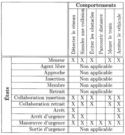 Tableau 5.2 Activation des comportements selon l'état du système pour le