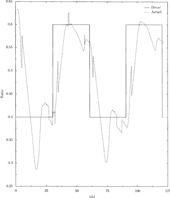 Figure 6.3 Variation du ratio de la position désirée du meneur en fonction du