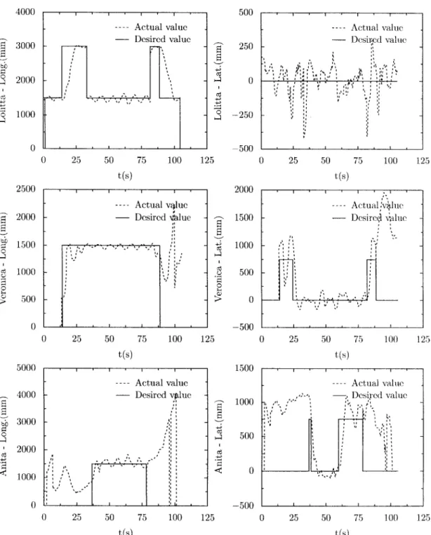 Figure 6.6 Suivi de véhicule pendant le test d'insertion et de retrait