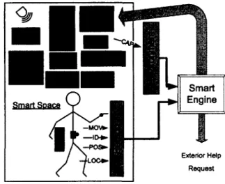 Figure 3.1: Overview of sensors' interactions in the Smart Home 