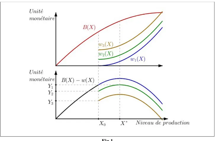 Fig. 1 présente trois CAP où la valeur de   VE diffère.   VE se lit sur les graphiques comme  l'écart constaté entre l'axe des abscisses et  w i ( X 0 ) pour i=1, 2 ou 3