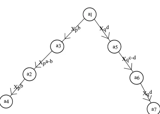 Figure 3.2  Directed Wada rational graph of the non-bridge arc  az 